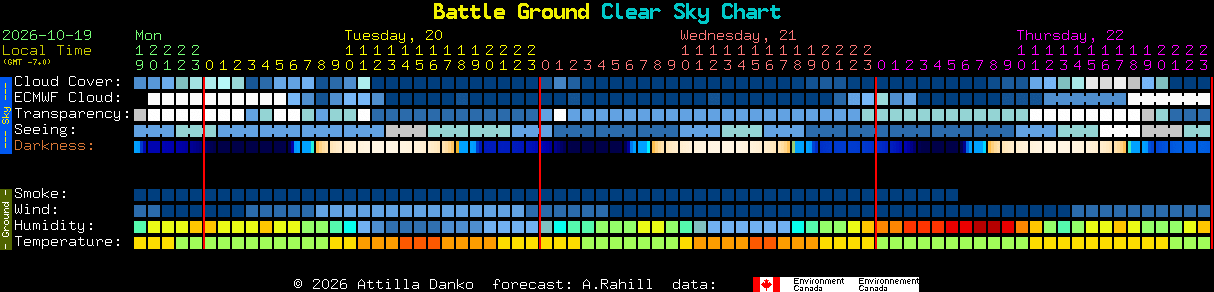 Current forecast for Battle Ground Clear Sky Chart