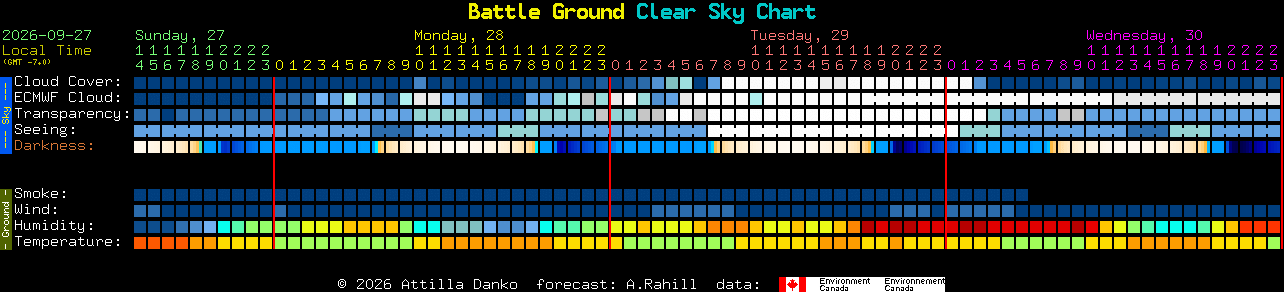 Current forecast for Battle Ground Clear Sky Chart