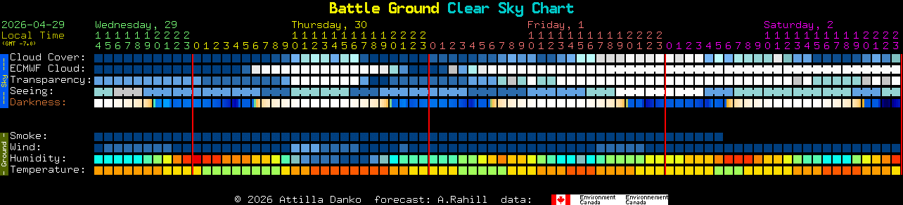 Current forecast for Battle Ground Clear Sky Chart
