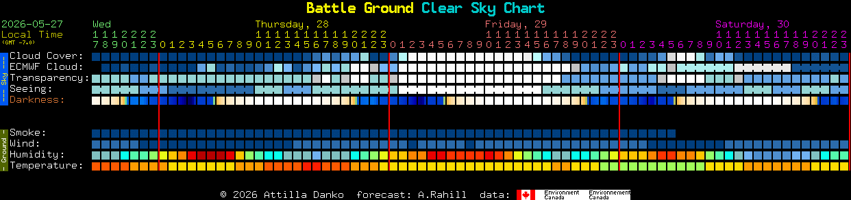 Current forecast for Battle Ground Clear Sky Chart