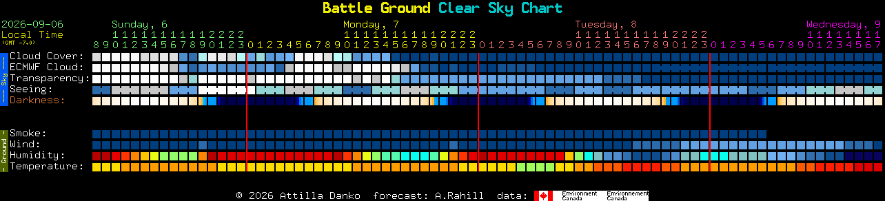 Current forecast for Battle Ground Clear Sky Chart