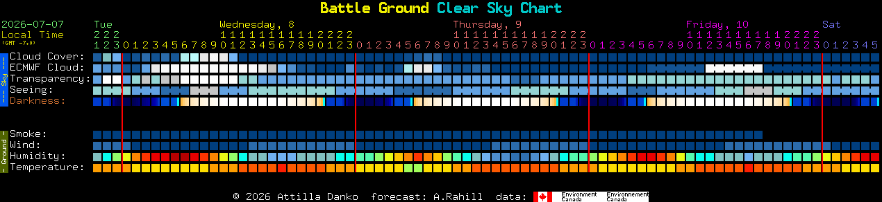 Current forecast for Battle Ground Clear Sky Chart