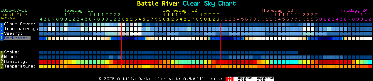 Current forecast for Battle River Clear Sky Chart