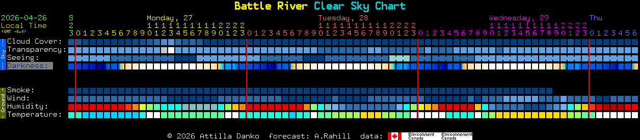 Current forecast for Battle River Clear Sky Chart