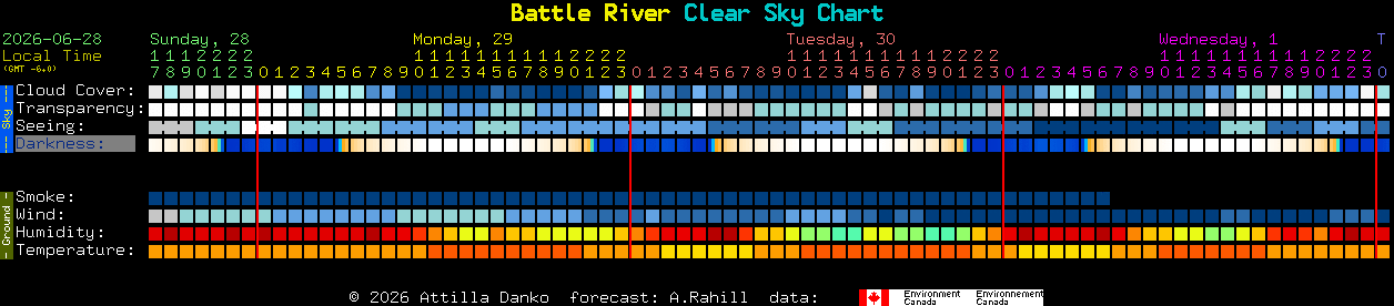 Current forecast for Battle River Clear Sky Chart