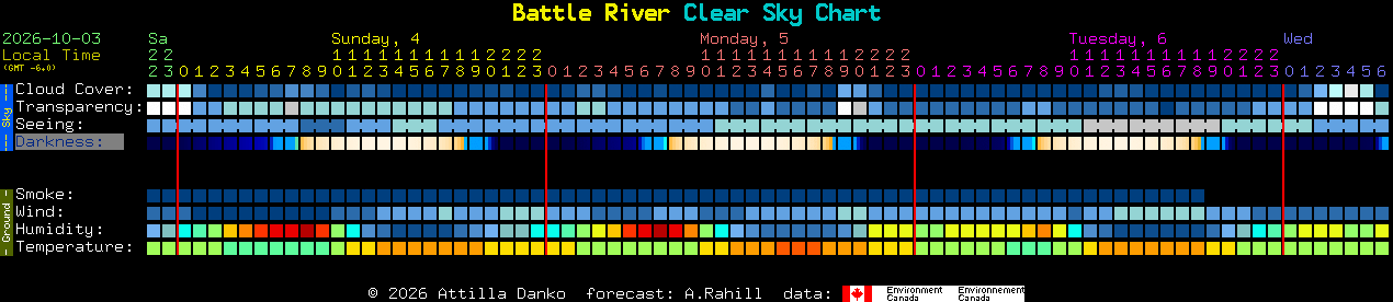 Current forecast for Battle River Clear Sky Chart