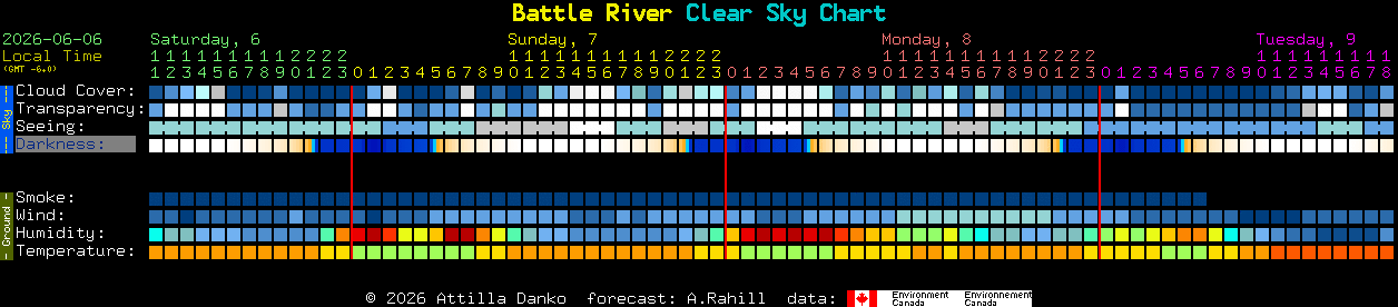 Current forecast for Battle River Clear Sky Chart