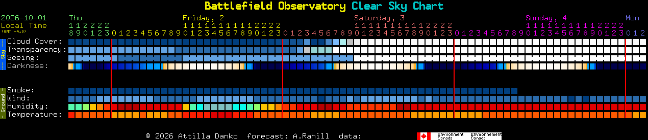 Current forecast for Battlefield Observatory Clear Sky Chart
