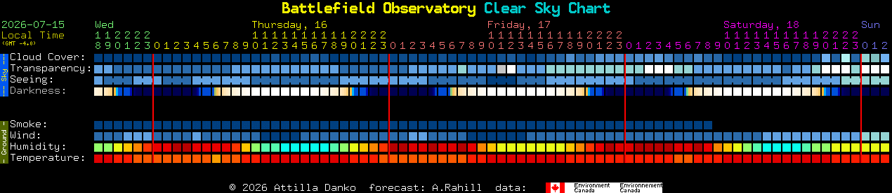 Current forecast for Battlefield Observatory Clear Sky Chart