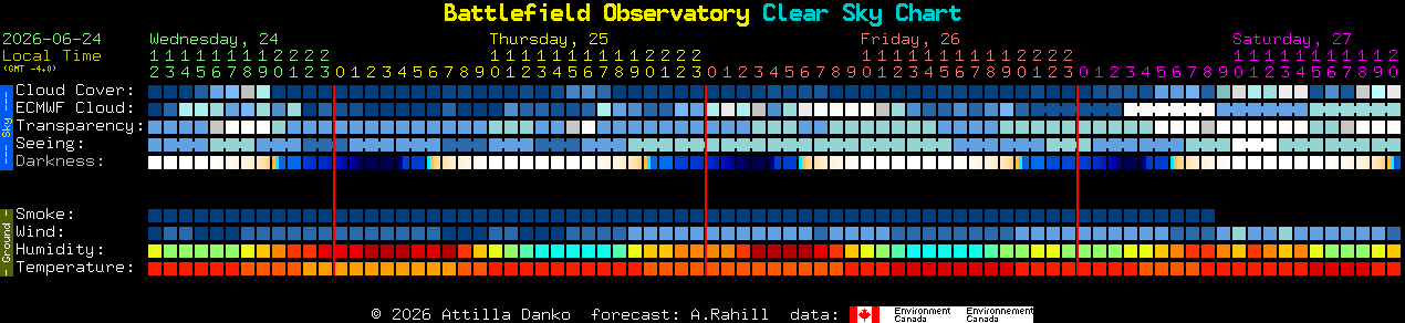 Current forecast for Battlefield Observatory Clear Sky Chart