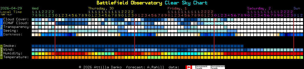 Current forecast for Battlefield Observatory Clear Sky Chart