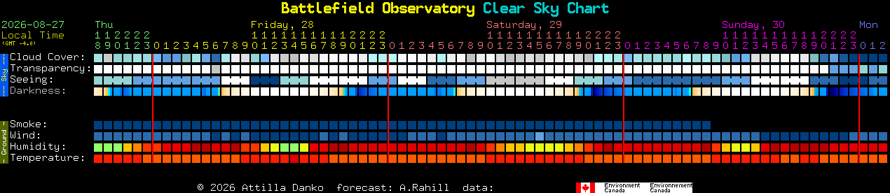 Current forecast for Battlefield Observatory Clear Sky Chart