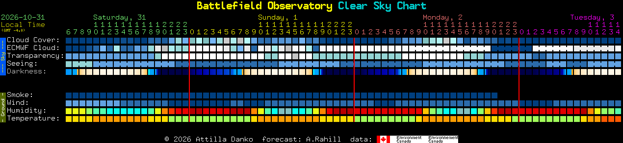 Current forecast for Battlefield Observatory Clear Sky Chart