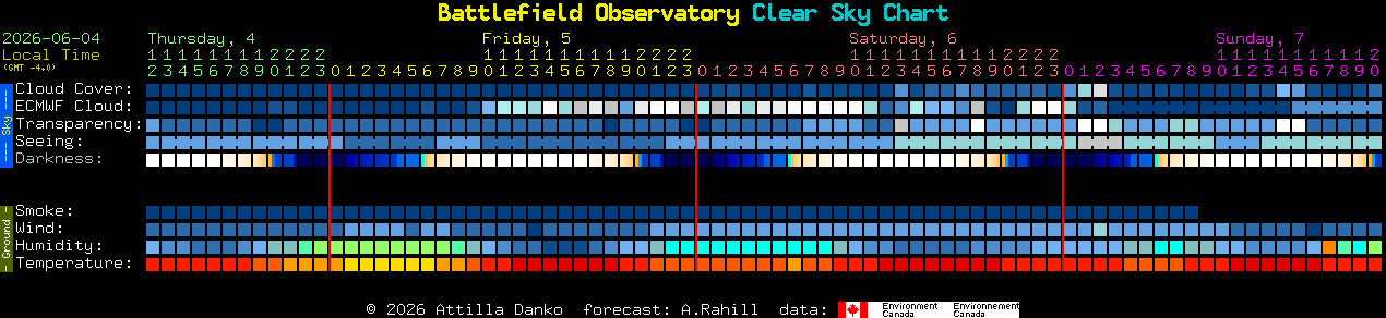 Current forecast for Battlefield Observatory Clear Sky Chart