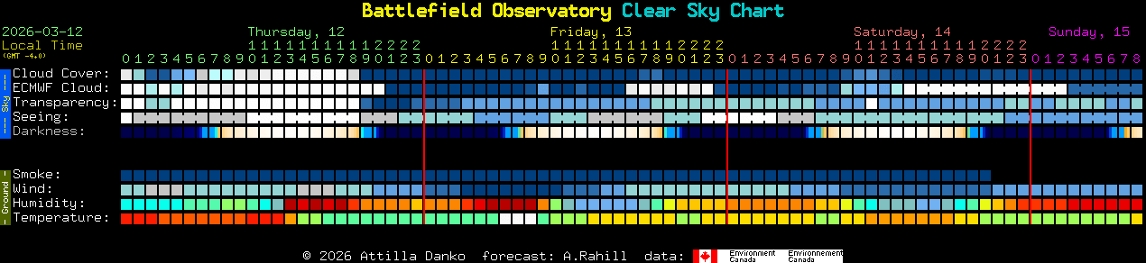 Current forecast for Battlefield Observatory Clear Sky Chart