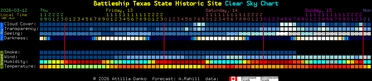 Current forecast for Battleship Texas State Historic Site Clear Sky Chart