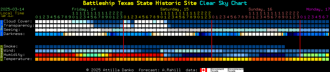 Current forecast for Battleship Texas State Historic Site Clear Sky Chart