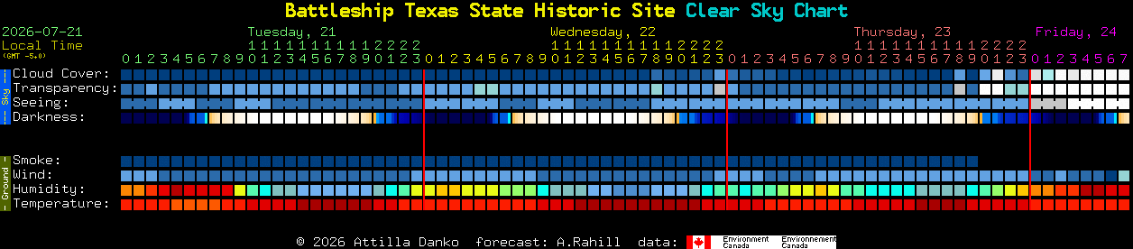 Current forecast for Battleship Texas State Historic Site Clear Sky Chart