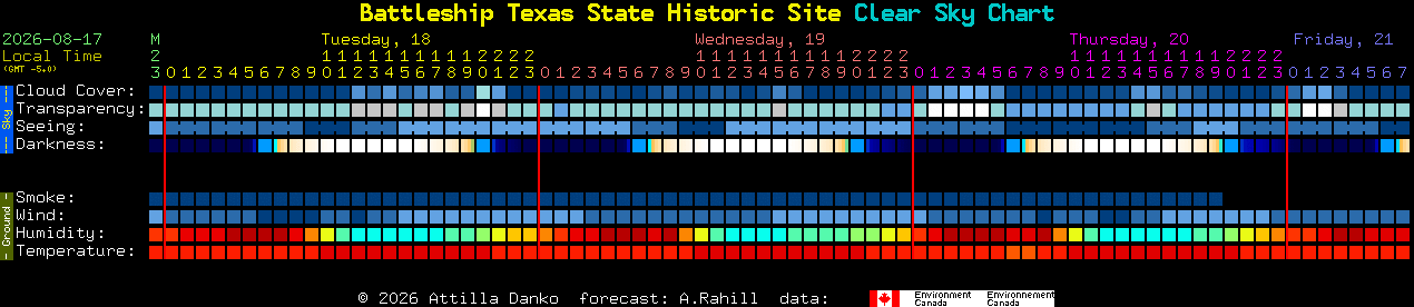 Current forecast for Battleship Texas State Historic Site Clear Sky Chart