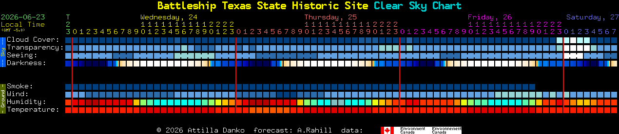 Current forecast for Battleship Texas State Historic Site Clear Sky Chart