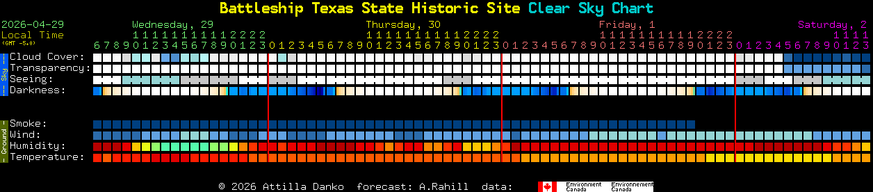 Current forecast for Battleship Texas State Historic Site Clear Sky Chart