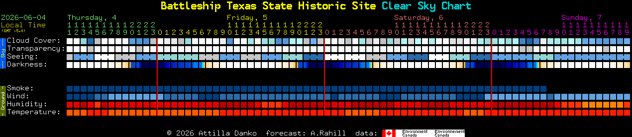 Current forecast for Battleship Texas State Historic Site Clear Sky Chart