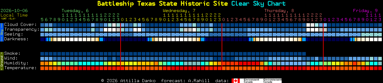 Current forecast for Battleship Texas State Historic Site Clear Sky Chart