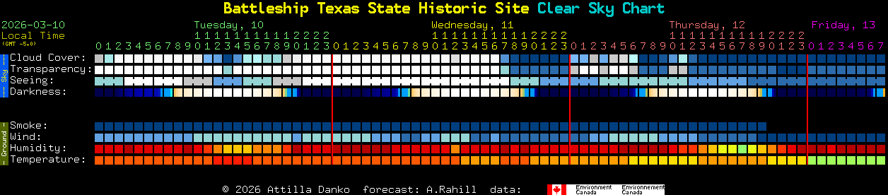 Current forecast for Battleship Texas State Historic Site Clear Sky Chart