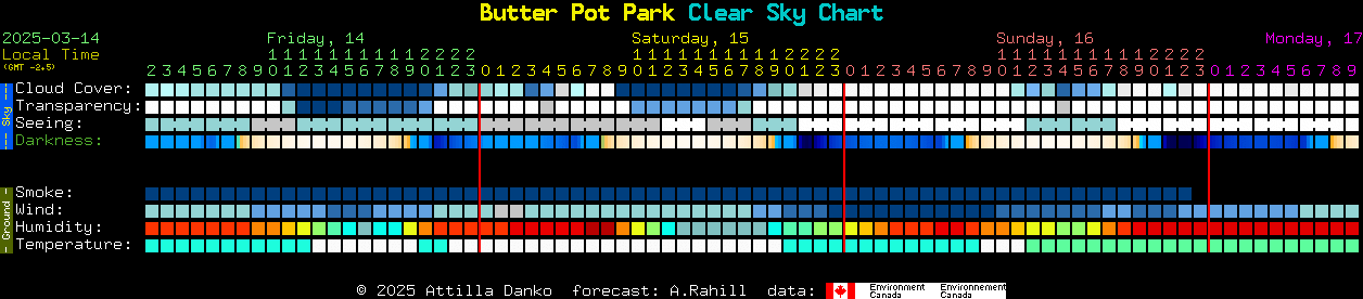 Current forecast for Butter Pot Park Clear Sky Chart