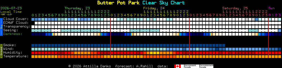 Current forecast for Butter Pot Park Clear Sky Chart