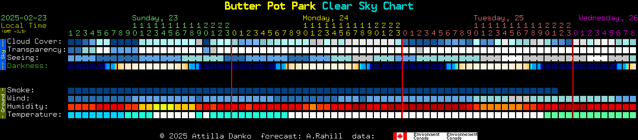 Current forecast for Butter Pot Park Clear Sky Chart