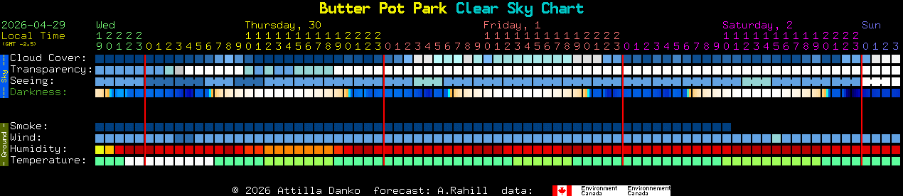 Current forecast for Butter Pot Park Clear Sky Chart