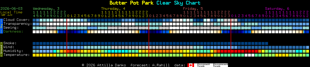 Current forecast for Butter Pot Park Clear Sky Chart
