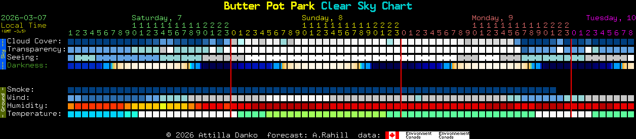 Current forecast for Butter Pot Park Clear Sky Chart