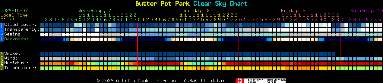 Current forecast for Butter Pot Park Clear Sky Chart