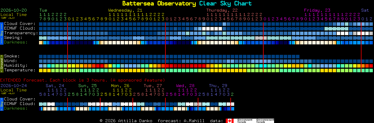 Current forecast for Battersea Observatory Clear Sky Chart