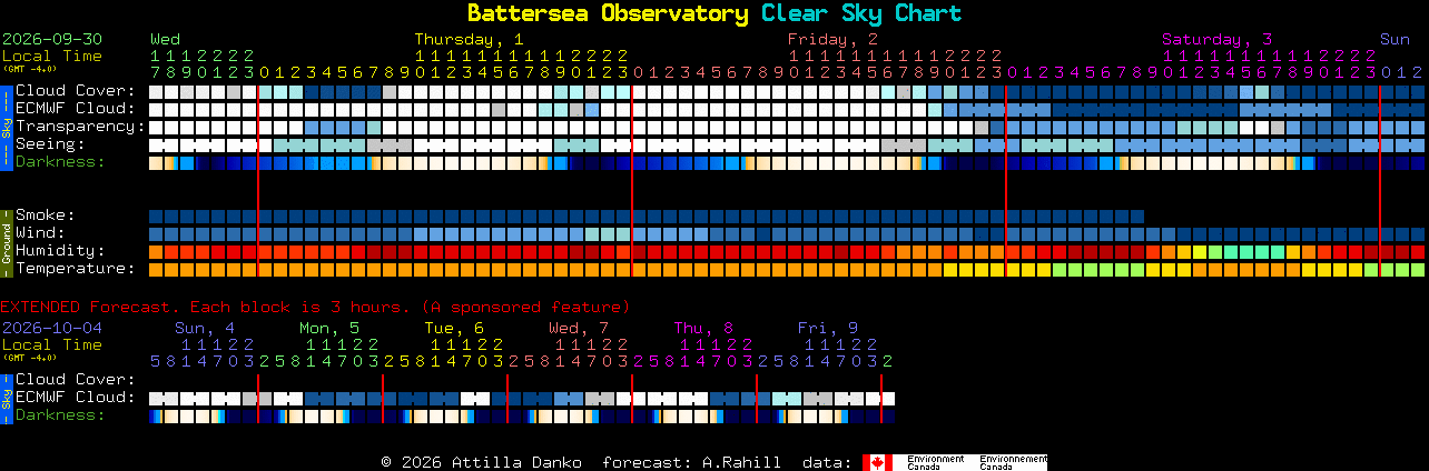 Current forecast for Battersea Observatory Clear Sky Chart