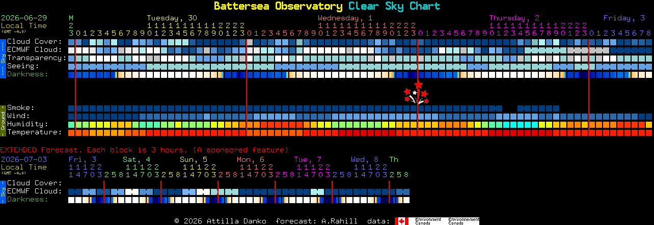 Current forecast for Battersea Observatory Clear Sky Chart
