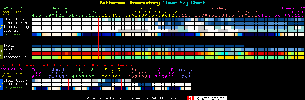 Current forecast for Battersea Observatory Clear Sky Chart