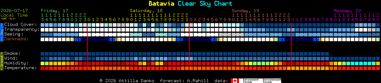 Current forecast for Batavia Clear Sky Chart