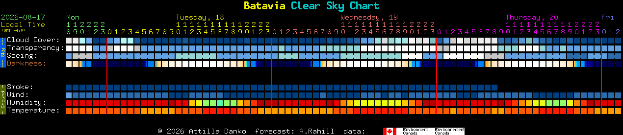 Current forecast for Batavia Clear Sky Chart