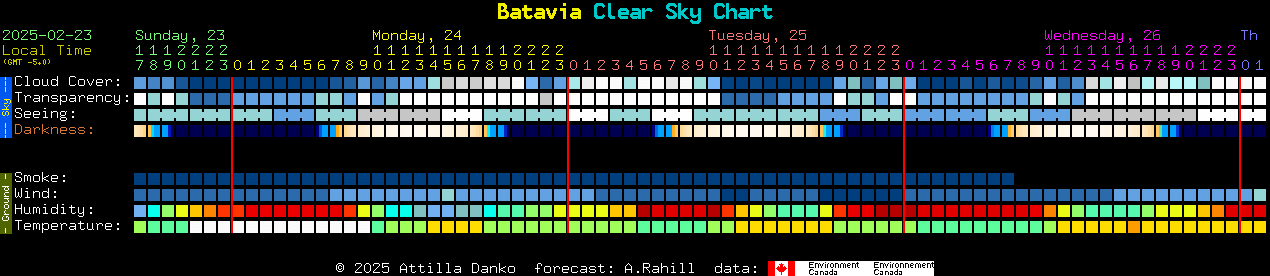 Current forecast for Batavia Clear Sky Chart