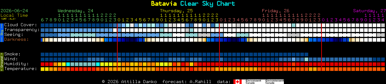 Current forecast for Batavia Clear Sky Chart