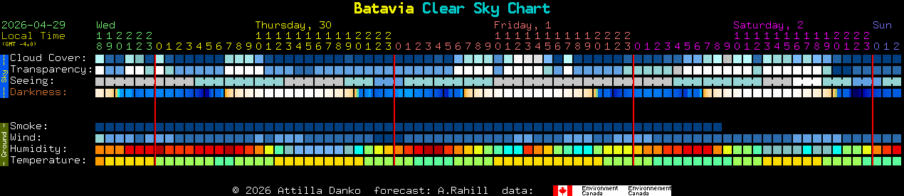 Current forecast for Batavia Clear Sky Chart