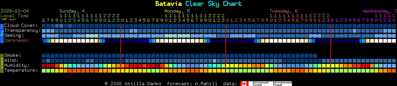Current forecast for Batavia Clear Sky Chart