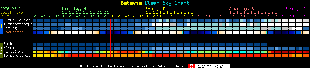 Current forecast for Batavia Clear Sky Chart