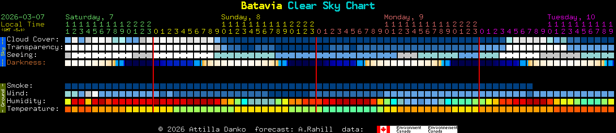 Current forecast for Batavia Clear Sky Chart