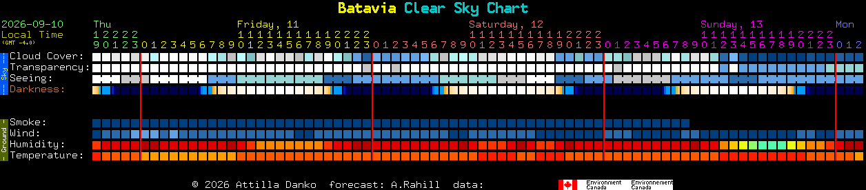 Current forecast for Batavia Clear Sky Chart