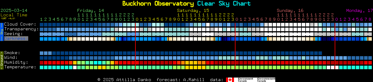 Current forecast for Buckhorn Observatory Clear Sky Chart