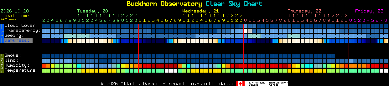 Current forecast for Buckhorn Observatory Clear Sky Chart